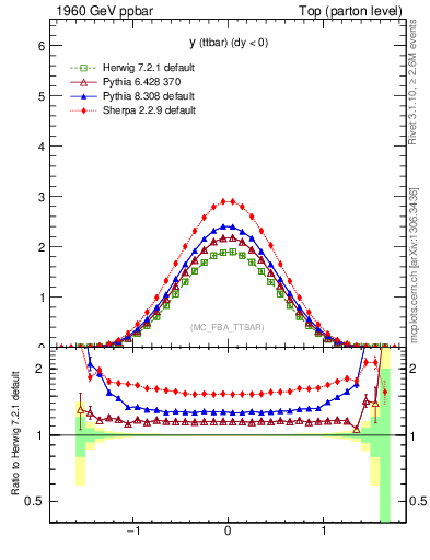 Plot of yttbar in 1960 GeV ppbar collisions