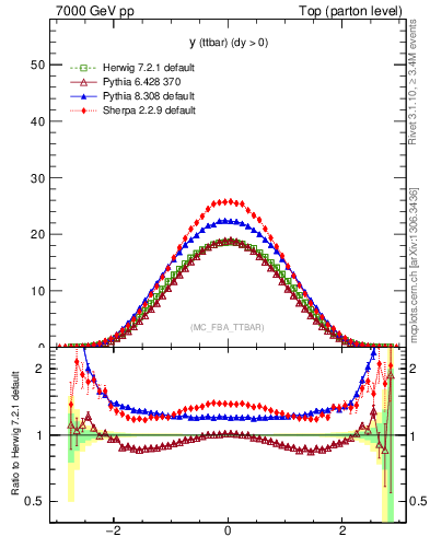 Plot of yttbar in 7000 GeV pp collisions