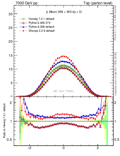 Plot of yttbar in 7000 GeV pp collisions