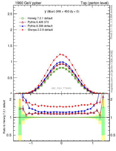 Plot of yttbar in 1960 GeV ppbar collisions