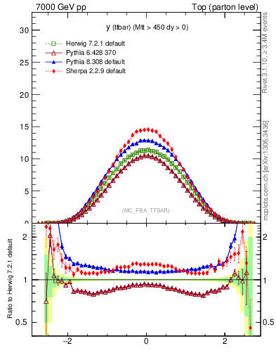 Plot of yttbar in 7000 GeV pp collisions