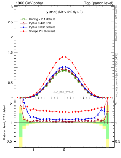 Plot of yttbar in 1960 GeV ppbar collisions