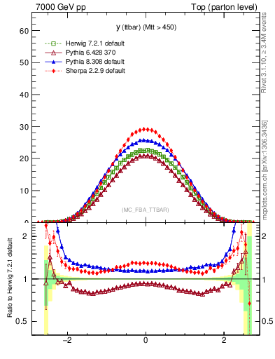 Plot of yttbar in 7000 GeV pp collisions