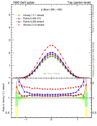 Plot of yttbar in 1960 GeV ppbar collisions