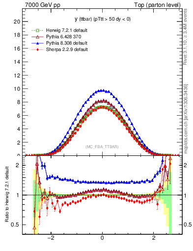 Plot of yttbar in 7000 GeV pp collisions