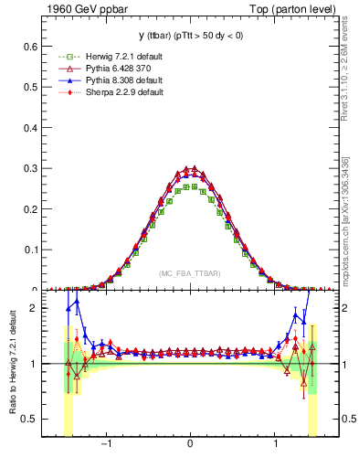 Plot of yttbar in 1960 GeV ppbar collisions