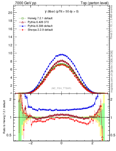 Plot of yttbar in 7000 GeV pp collisions