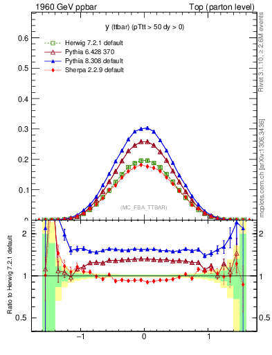 Plot of yttbar in 1960 GeV ppbar collisions