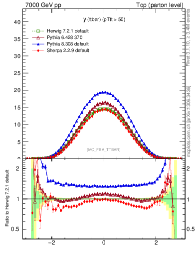 Plot of yttbar in 7000 GeV pp collisions