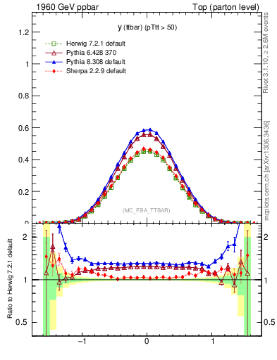 Plot of yttbar in 1960 GeV ppbar collisions