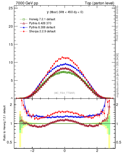 Plot of yttbar in 7000 GeV pp collisions