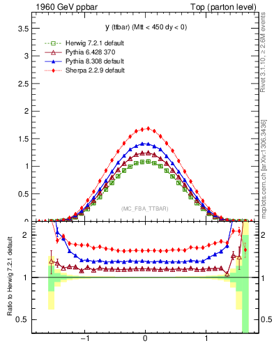 Plot of yttbar in 1960 GeV ppbar collisions