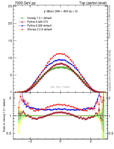 Plot of yttbar in 7000 GeV pp collisions