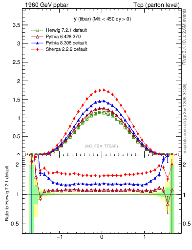 Plot of yttbar in 1960 GeV ppbar collisions