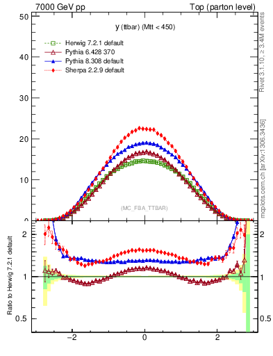 Plot of yttbar in 7000 GeV pp collisions