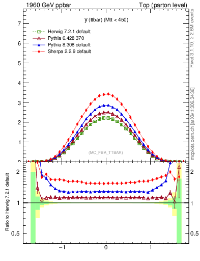 Plot of yttbar in 1960 GeV ppbar collisions