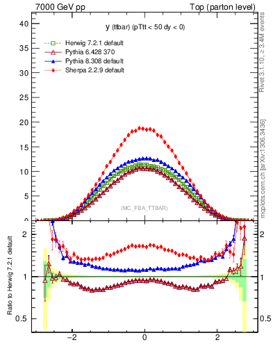 Plot of yttbar in 7000 GeV pp collisions