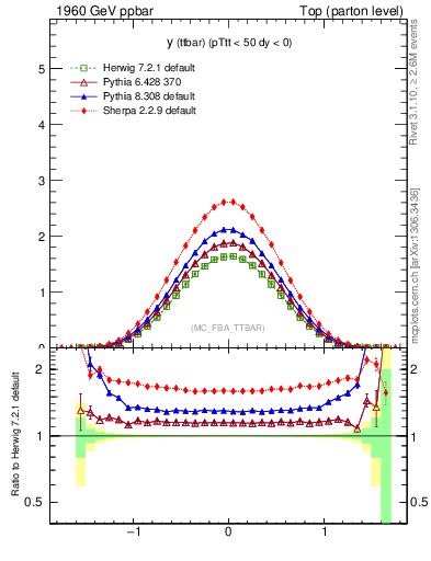 Plot of yttbar in 1960 GeV ppbar collisions