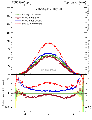 Plot of yttbar in 7000 GeV pp collisions