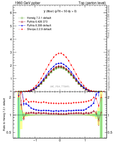 Plot of yttbar in 1960 GeV ppbar collisions