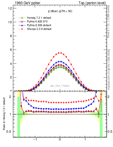 Plot of yttbar in 1960 GeV ppbar collisions