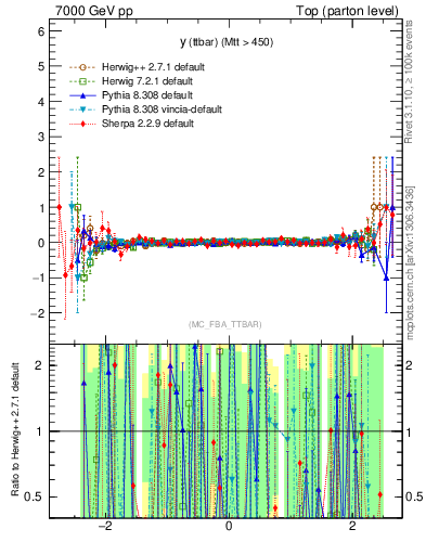 Plot of yttbar.asym in 7000 GeV pp collisions