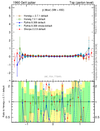 Plot of yttbar.asym in 1960 GeV ppbar collisions