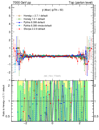 Plot of yttbar.asym in 7000 GeV pp collisions