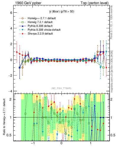 Plot of yttbar.asym in 1960 GeV ppbar collisions