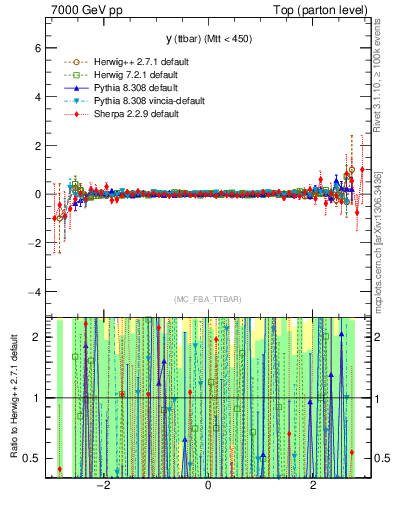 Plot of yttbar.asym in 7000 GeV pp collisions