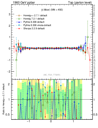 Plot of yttbar.asym in 1960 GeV ppbar collisions