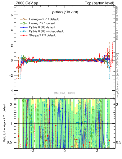 Plot of yttbar.asym in 7000 GeV pp collisions