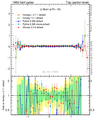 Plot of yttbar.asym in 1960 GeV ppbar collisions