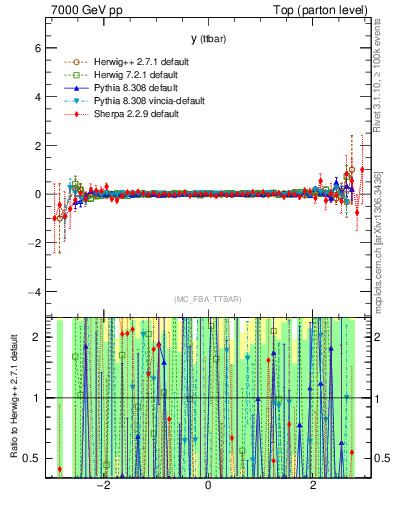 Plot of yttbar.asym in 7000 GeV pp collisions