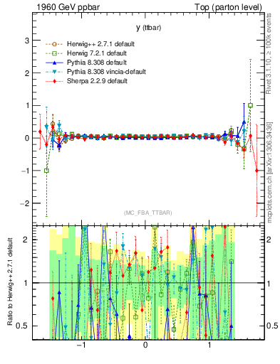 Plot of yttbar.asym in 1960 GeV ppbar collisions