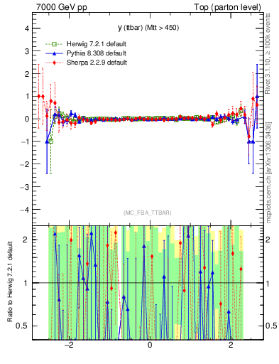 Plot of yttbar.asym in 7000 GeV pp collisions