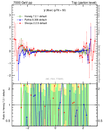 Plot of yttbar.asym in 7000 GeV pp collisions