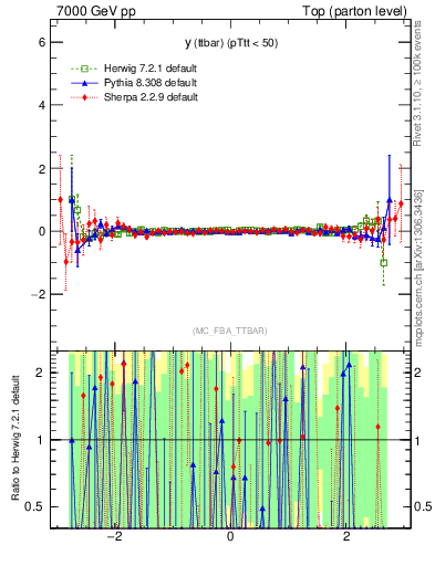 Plot of yttbar.asym in 7000 GeV pp collisions