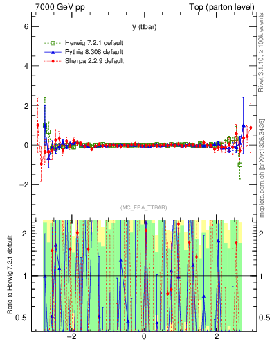 Plot of yttbar.asym in 7000 GeV pp collisions