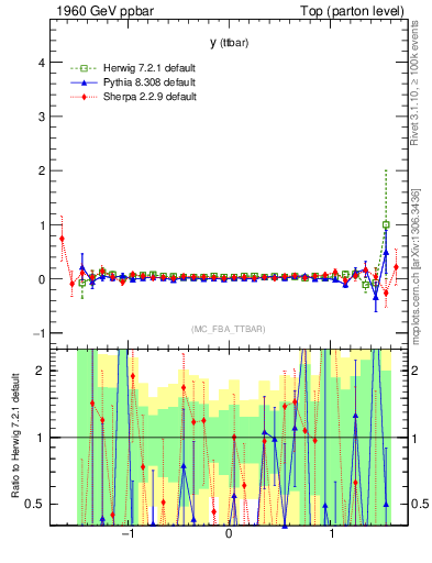 Plot of yttbar.asym in 1960 GeV ppbar collisions