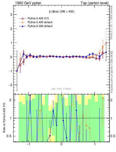 Plot of yttbar.asym in 1960 GeV ppbar collisions