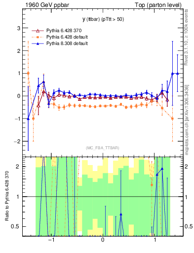 Plot of yttbar.asym in 1960 GeV ppbar collisions