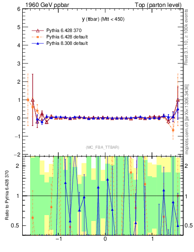 Plot of yttbar.asym in 1960 GeV ppbar collisions