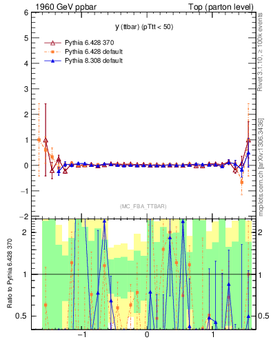 Plot of yttbar.asym in 1960 GeV ppbar collisions