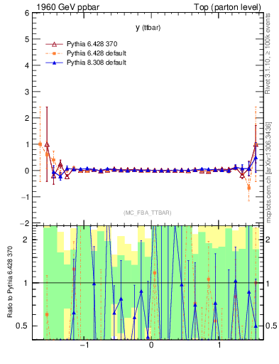 Plot of yttbar.asym in 1960 GeV ppbar collisions