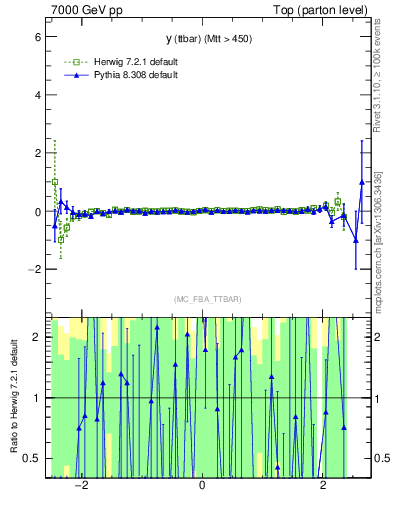 Plot of yttbar.asym in 7000 GeV pp collisions