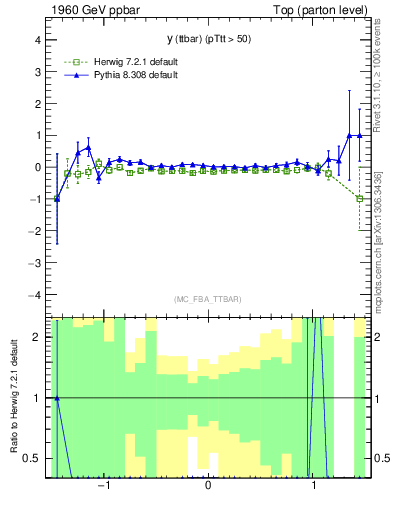 Plot of yttbar.asym in 1960 GeV ppbar collisions