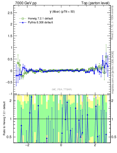 Plot of yttbar.asym in 7000 GeV pp collisions