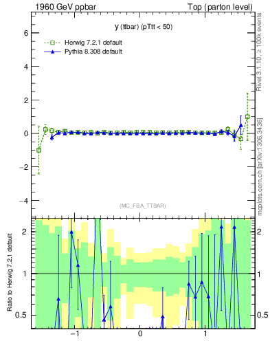 Plot of yttbar.asym in 1960 GeV ppbar collisions