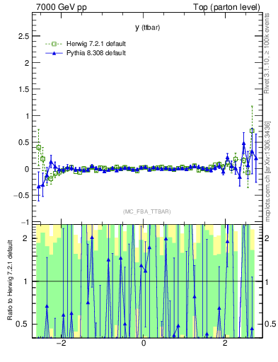 Plot of yttbar.asym in 7000 GeV pp collisions